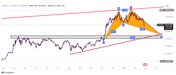 BTCUSD3daily