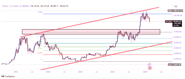 BTCUSD3weekly