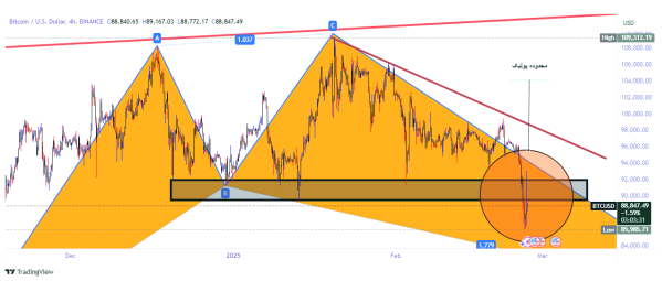 BTCUSD3h4