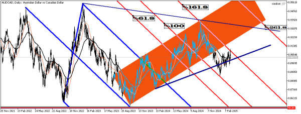 AUDCADDaily