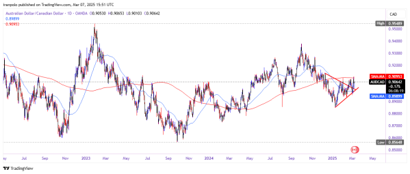 AUDCAD 2025 03 07 19 21 41