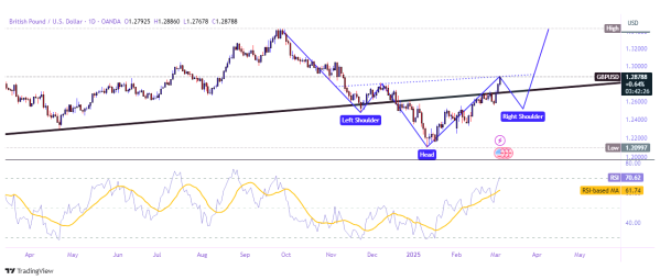 GBPUSD 2025 03 05 21 47 36