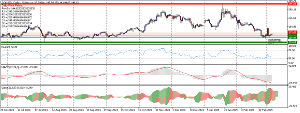 SOLUSDDaily2025 03 06