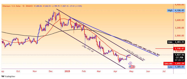 Eth chart20250429